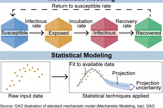 The figure below shows the 2 broad categories of infectious disease models: mechanistic models, which use scientific understanding of disease dynamics and human behavior, and statistical models, which rely only on patterns in the data.