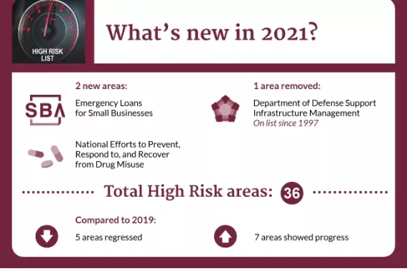 High Risk Update graphic showing areas that we added, removed.