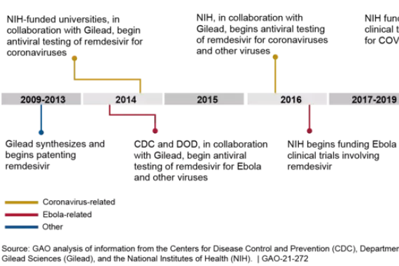 Examples of Federal Involvement in the Development of Remdesivir, 2013-2020