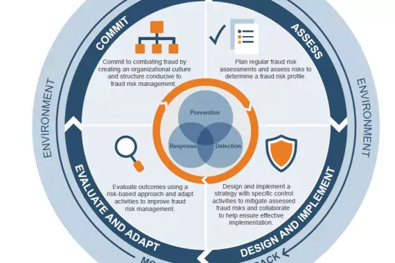 A circular graphic showing the leading practices for preventing fraud and how they fit together.