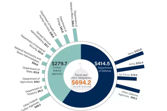 Pie chart showing a snapshot of the top spenders--government-wide contract spending, FY 2022