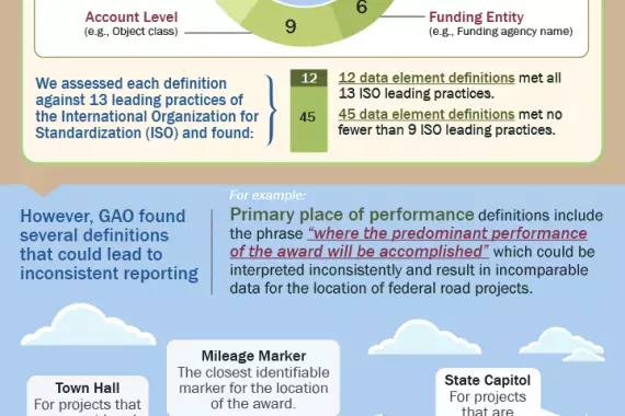 GAO-16-261: 2015 DATA Act Infographic