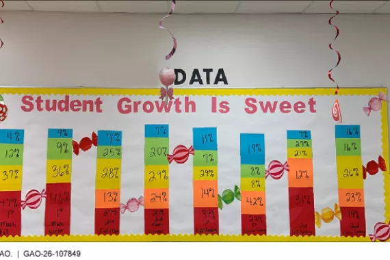 A bulletin board in a school classroom that shows student achievement scores. 