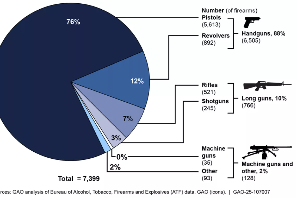 Pie chart showing the types of guns recovered by ATF--88% were handguns. The remaining guns were long guns (rifles, shotguns), machineguns and others.,