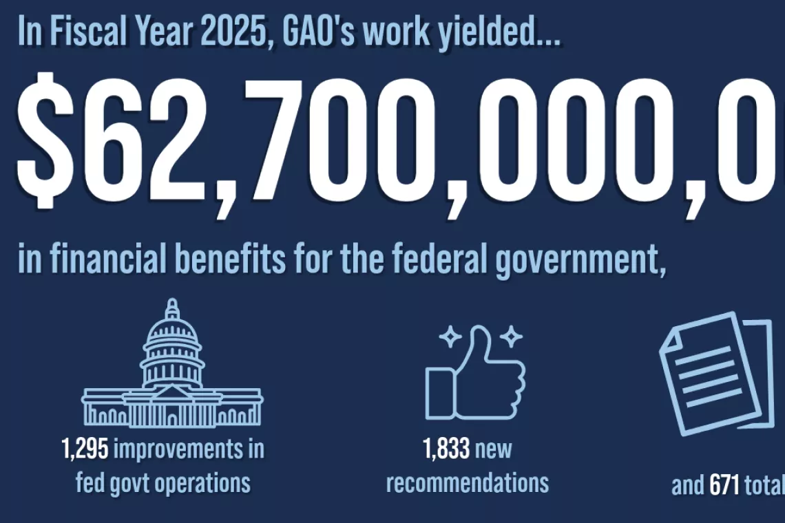 A graphic showing some of GAO's FY 2025 accomplishments--including $62.7 billion in financial savings.