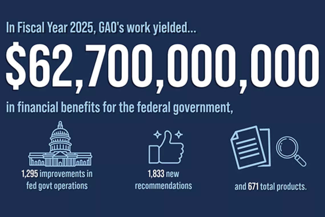 Graphic showing some of GAO's FY 2025--including $62.7 billion in financial benefits.