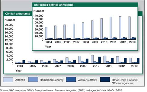 Civilian and Uniformed Service Annuitants in the Federal Workforce from 2004 to 2013