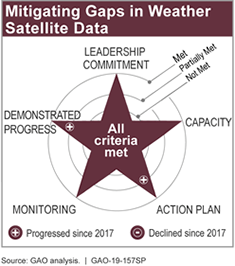 Mitigating Gaps in Weather Satellite Data